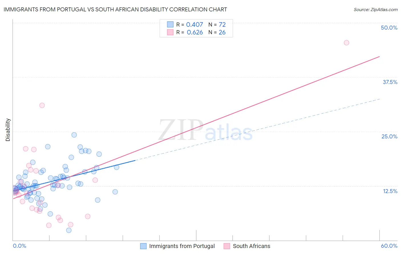 Immigrants from Portugal vs South African Disability