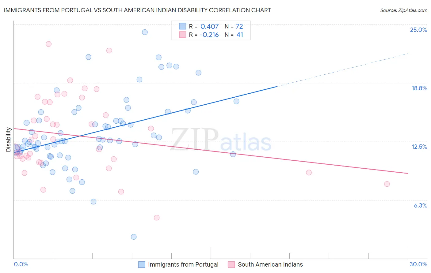 Immigrants from Portugal vs South American Indian Disability