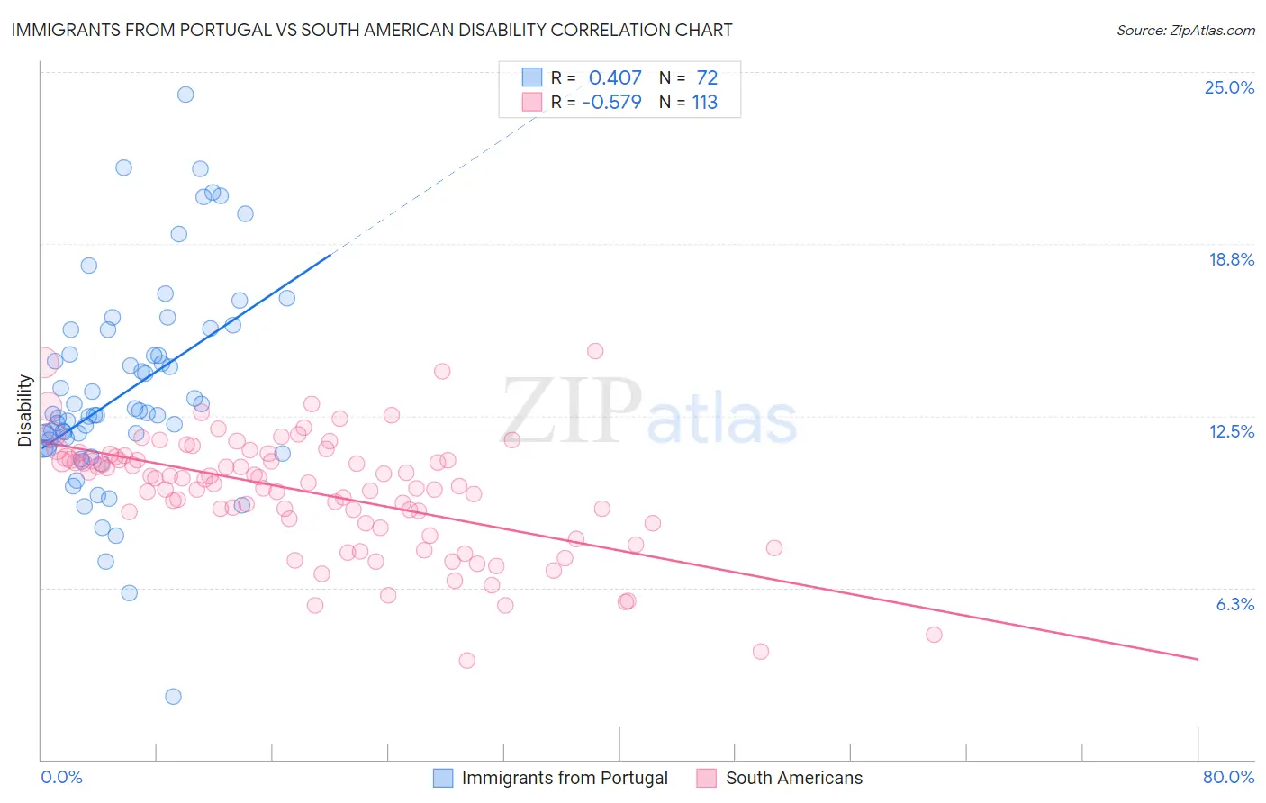 Immigrants from Portugal vs South American Disability