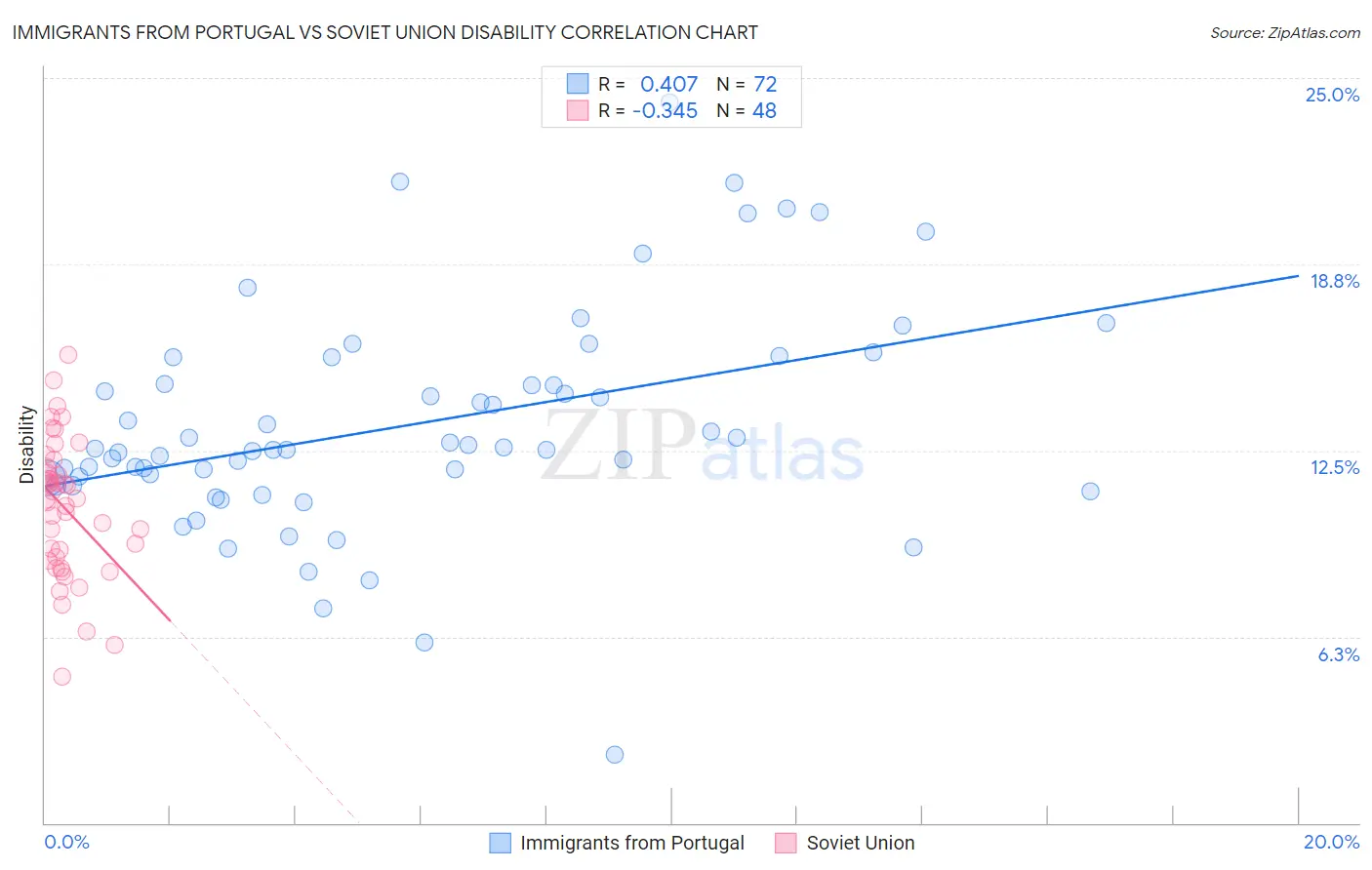 Immigrants from Portugal vs Soviet Union Disability