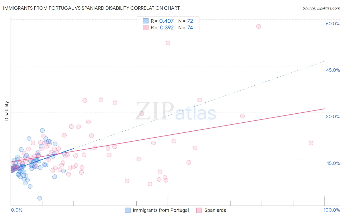 Immigrants from Portugal vs Spaniard Disability