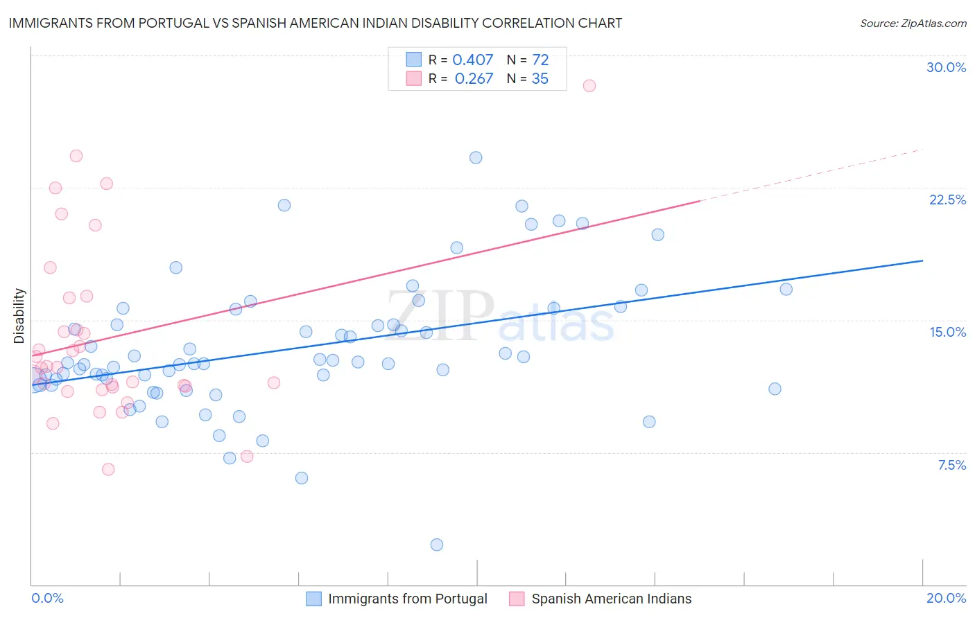 Immigrants from Portugal vs Spanish American Indian Disability