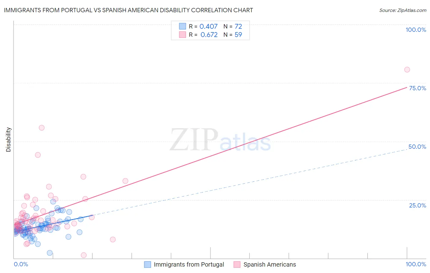 Immigrants from Portugal vs Spanish American Disability