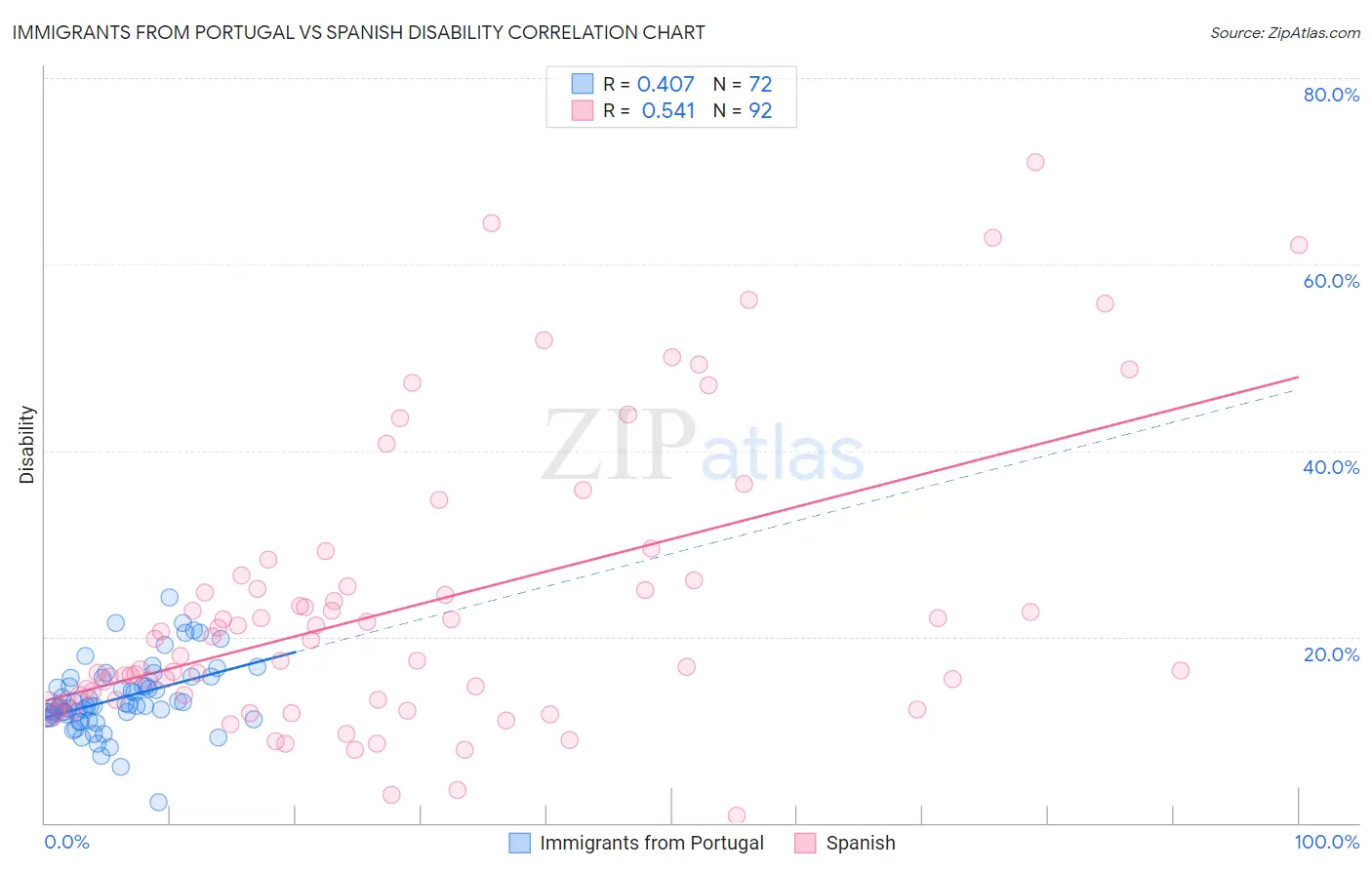 Immigrants from Portugal vs Spanish Disability