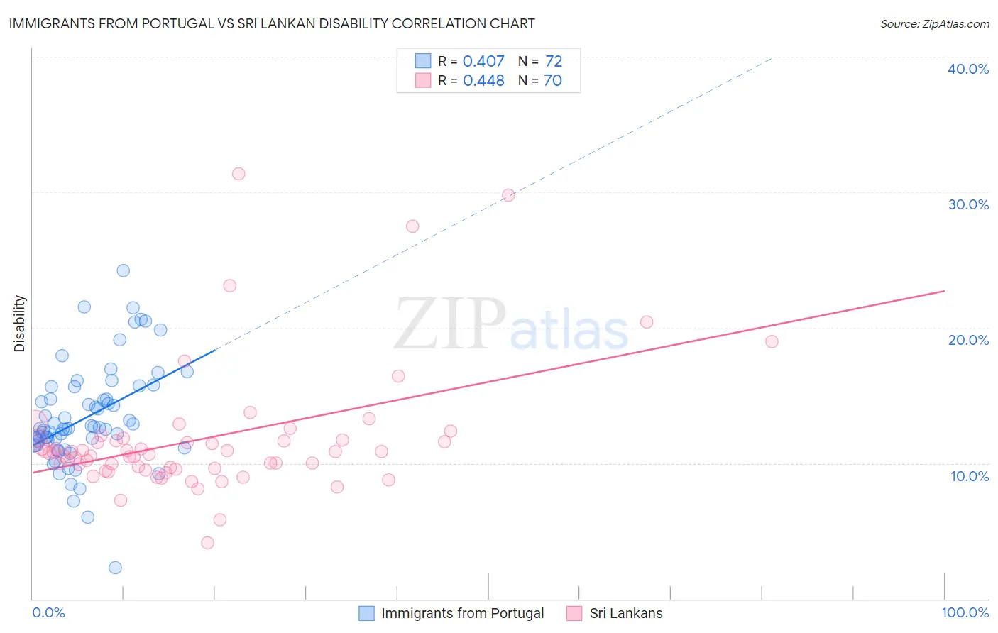 Immigrants from Portugal vs Sri Lankan Disability