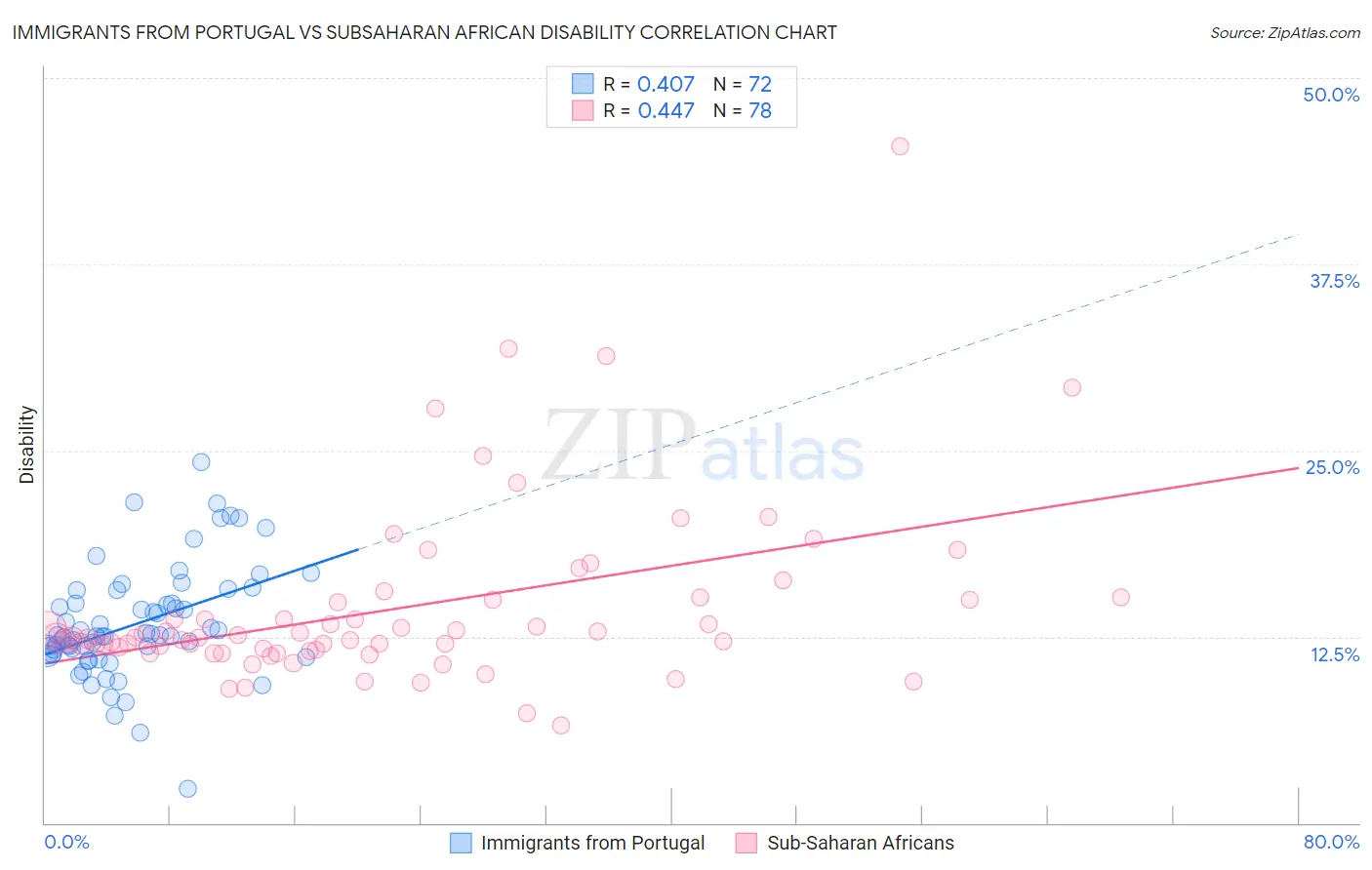 Immigrants from Portugal vs Subsaharan African Disability