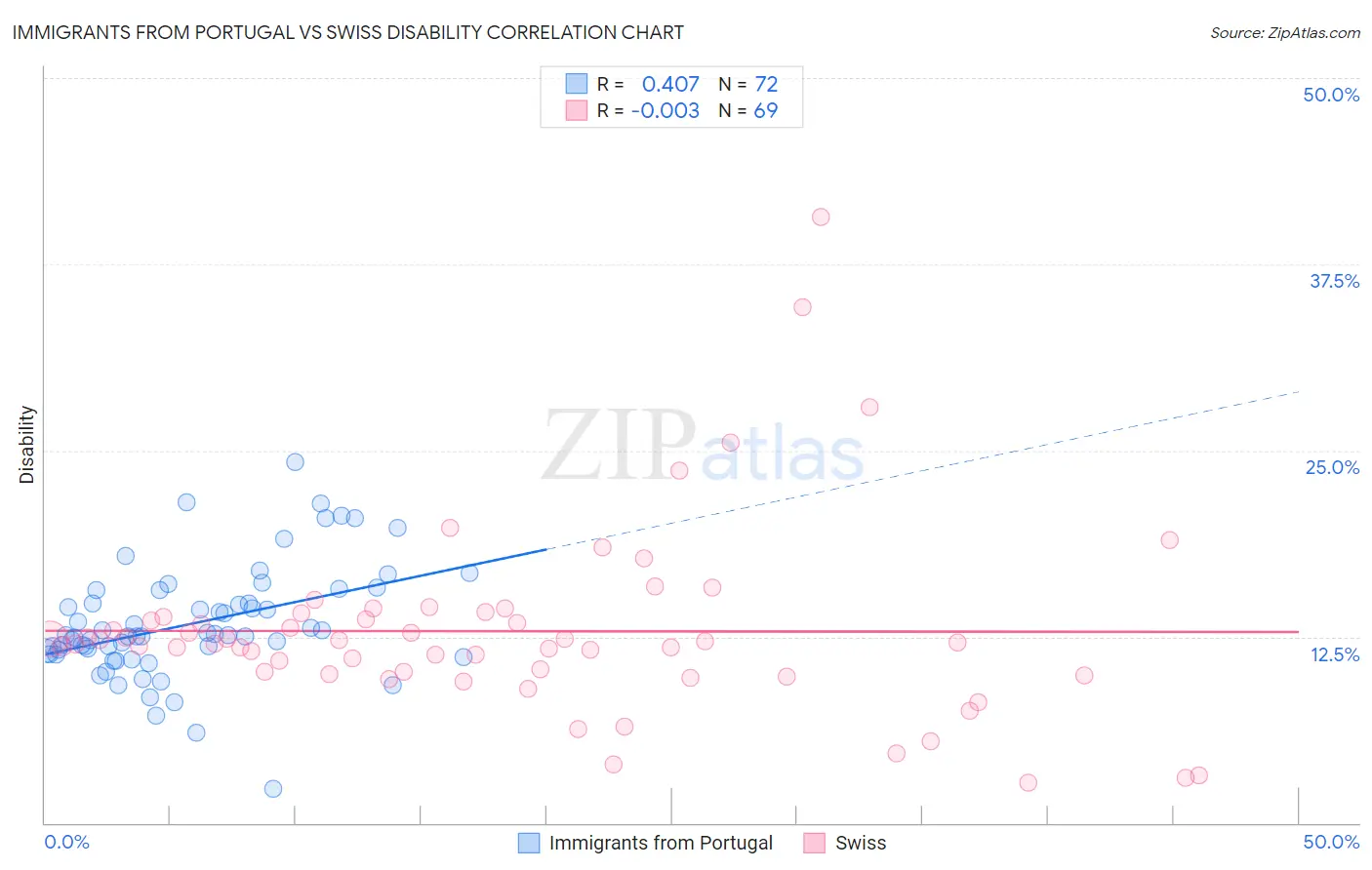 Immigrants from Portugal vs Swiss Disability