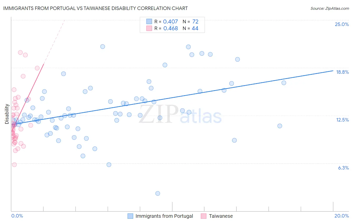 Immigrants from Portugal vs Taiwanese Disability