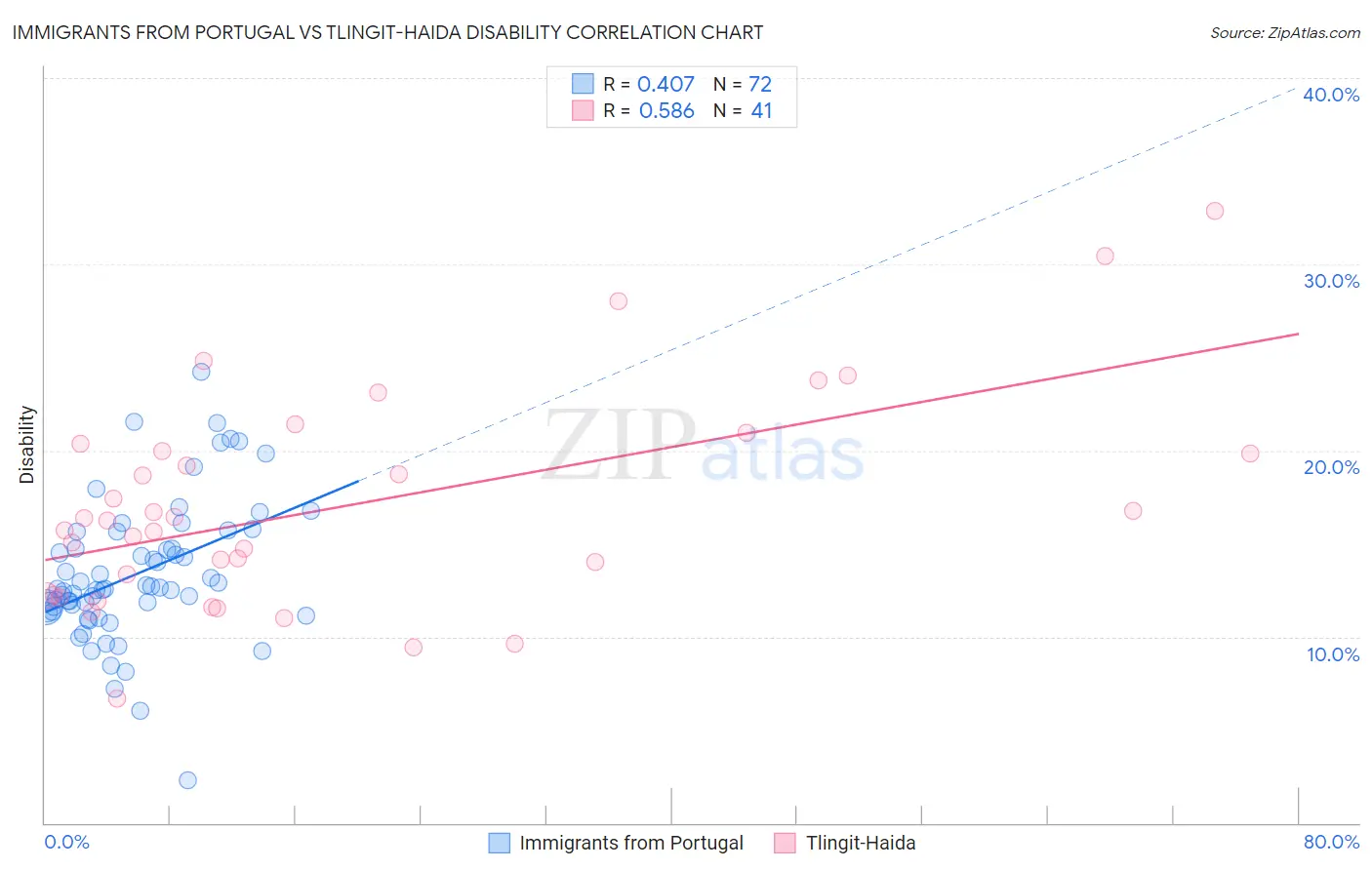 Immigrants from Portugal vs Tlingit-Haida Disability
