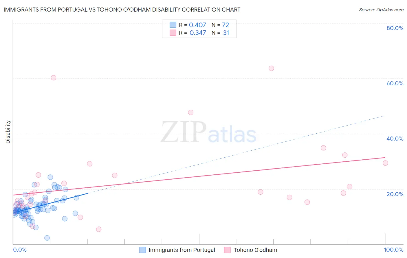 Immigrants from Portugal vs Tohono O'odham Disability