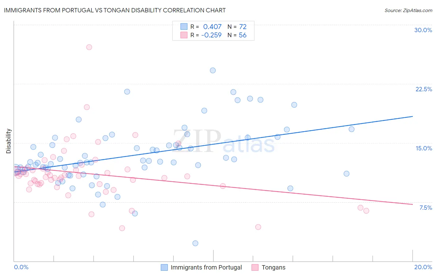 Immigrants from Portugal vs Tongan Disability