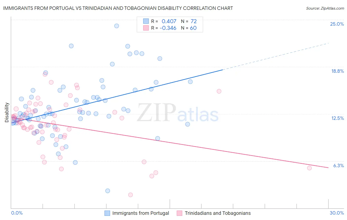 Immigrants from Portugal vs Trinidadian and Tobagonian Disability