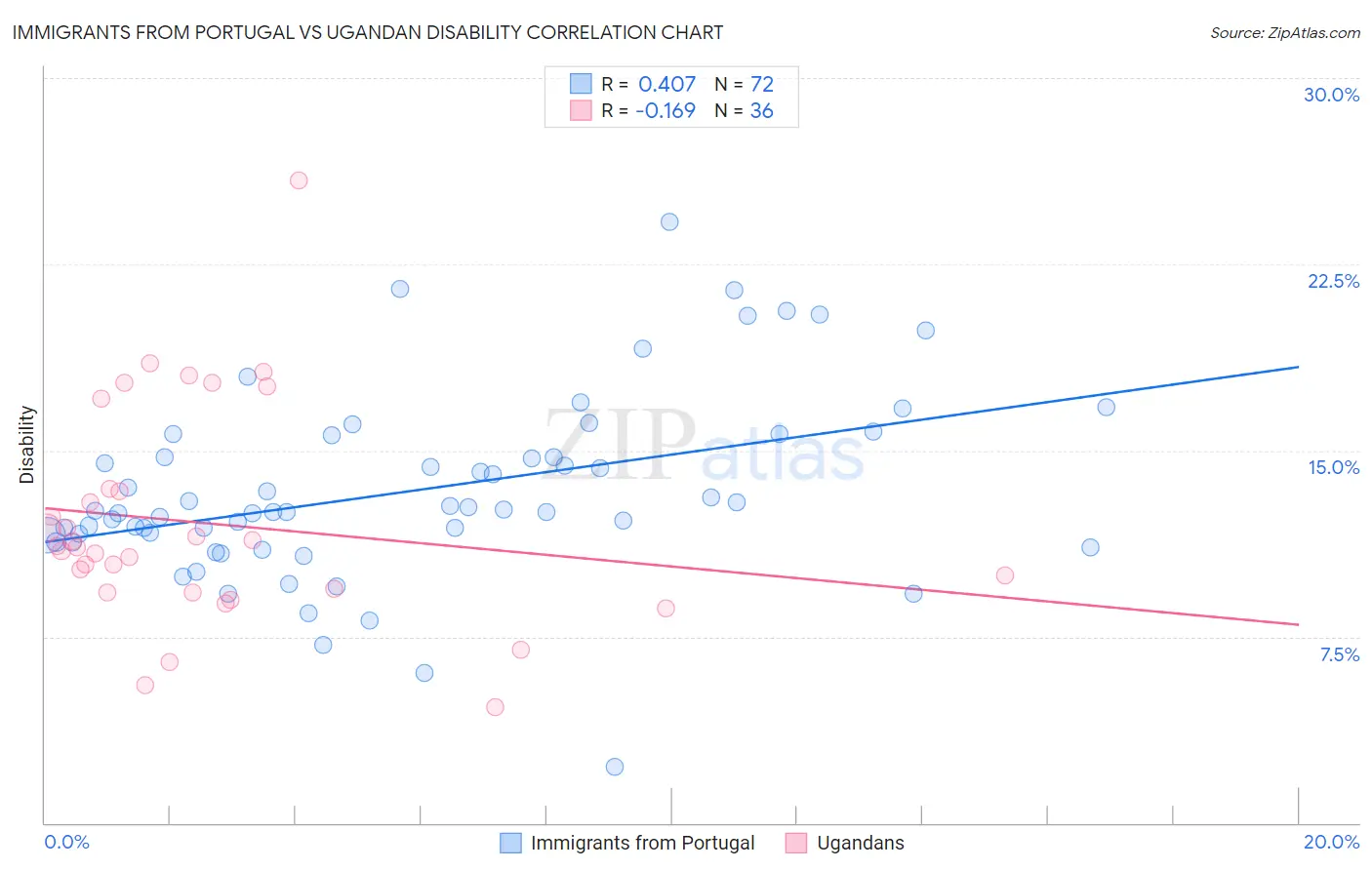 Immigrants from Portugal vs Ugandan Disability