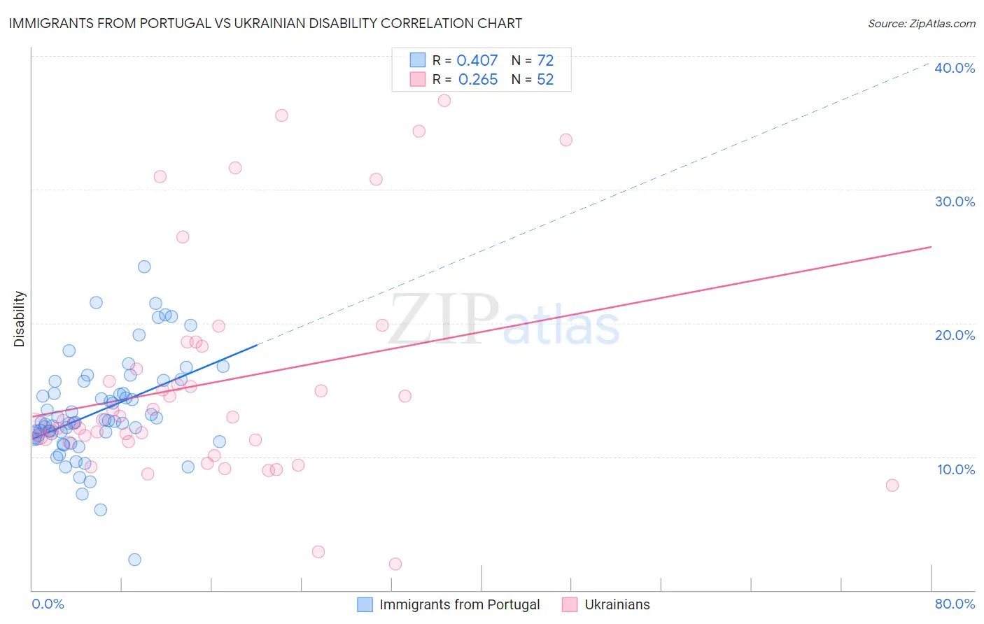 Immigrants from Portugal vs Ukrainian Disability