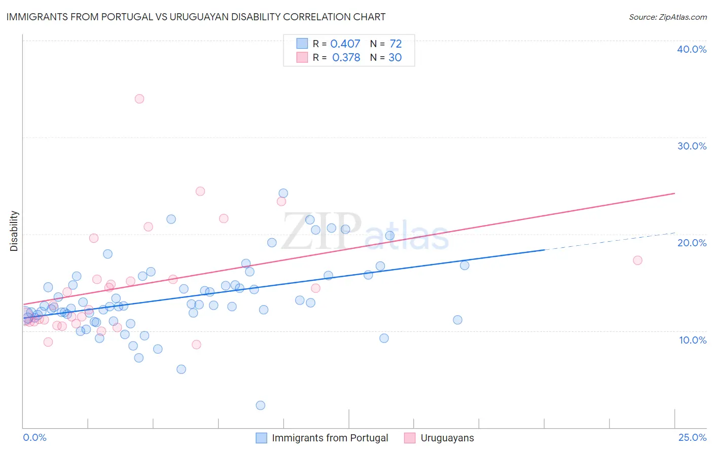 Immigrants from Portugal vs Uruguayan Disability