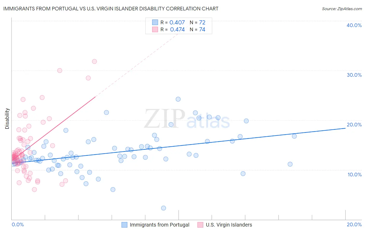 Immigrants from Portugal vs U.S. Virgin Islander Disability