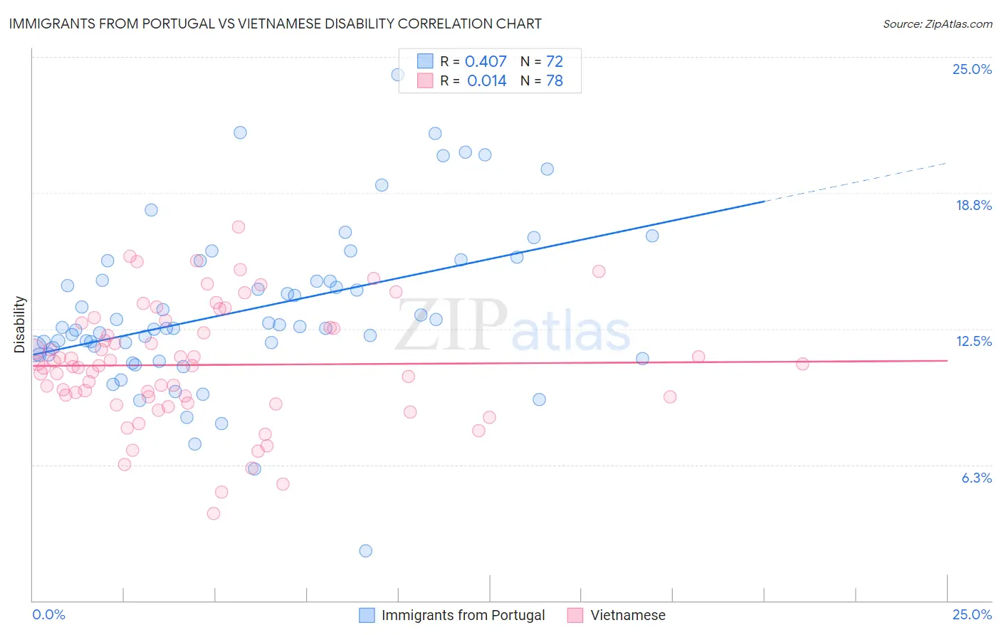 Immigrants from Portugal vs Vietnamese Disability