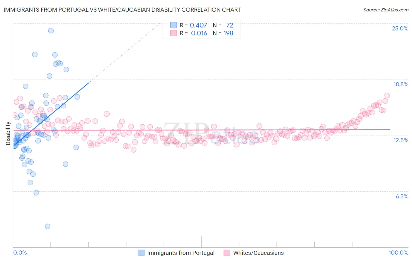 Immigrants from Portugal vs White/Caucasian Disability