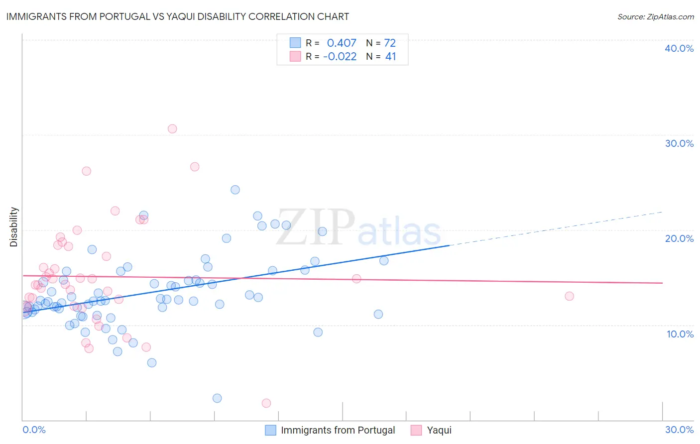 Immigrants from Portugal vs Yaqui Disability