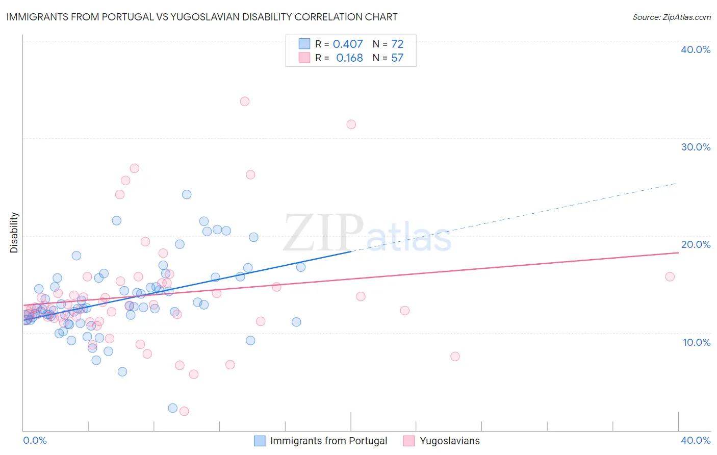 Immigrants from Portugal vs Yugoslavian Disability