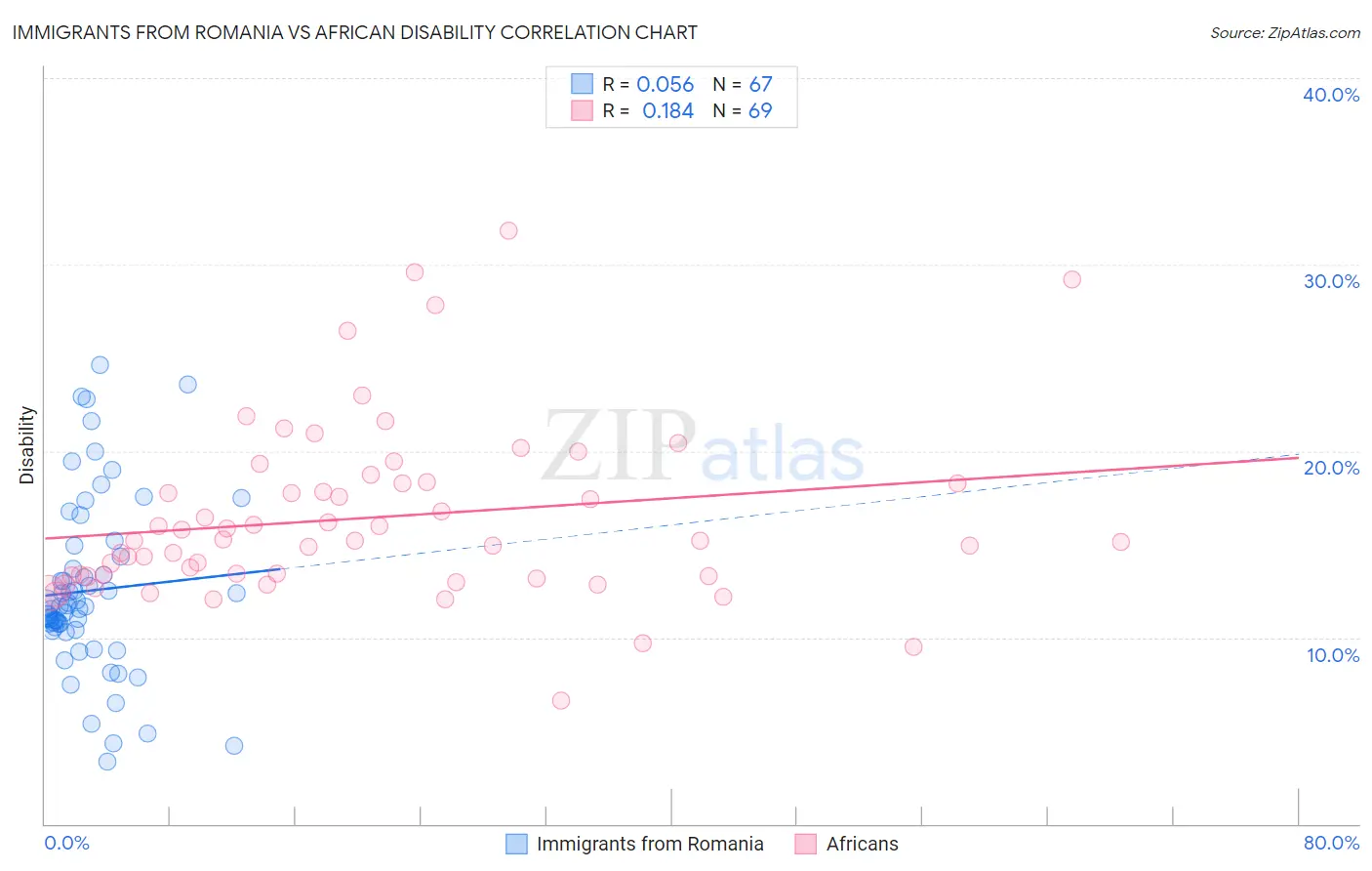 Immigrants from Romania vs African Disability