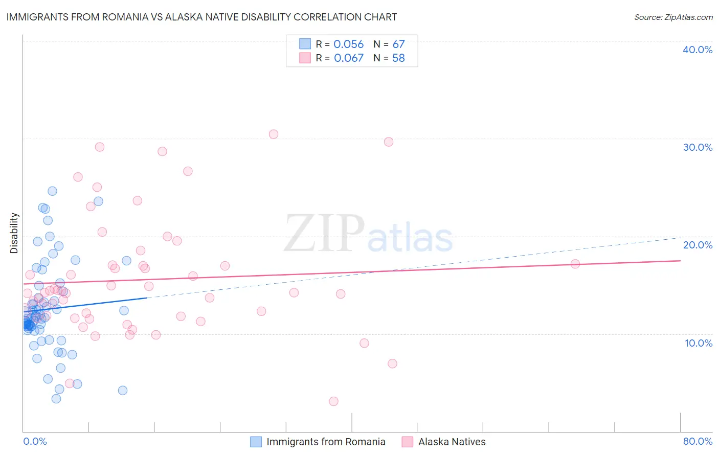 Immigrants from Romania vs Alaska Native Disability