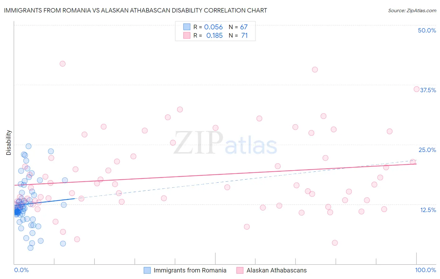 Immigrants from Romania vs Alaskan Athabascan Disability
