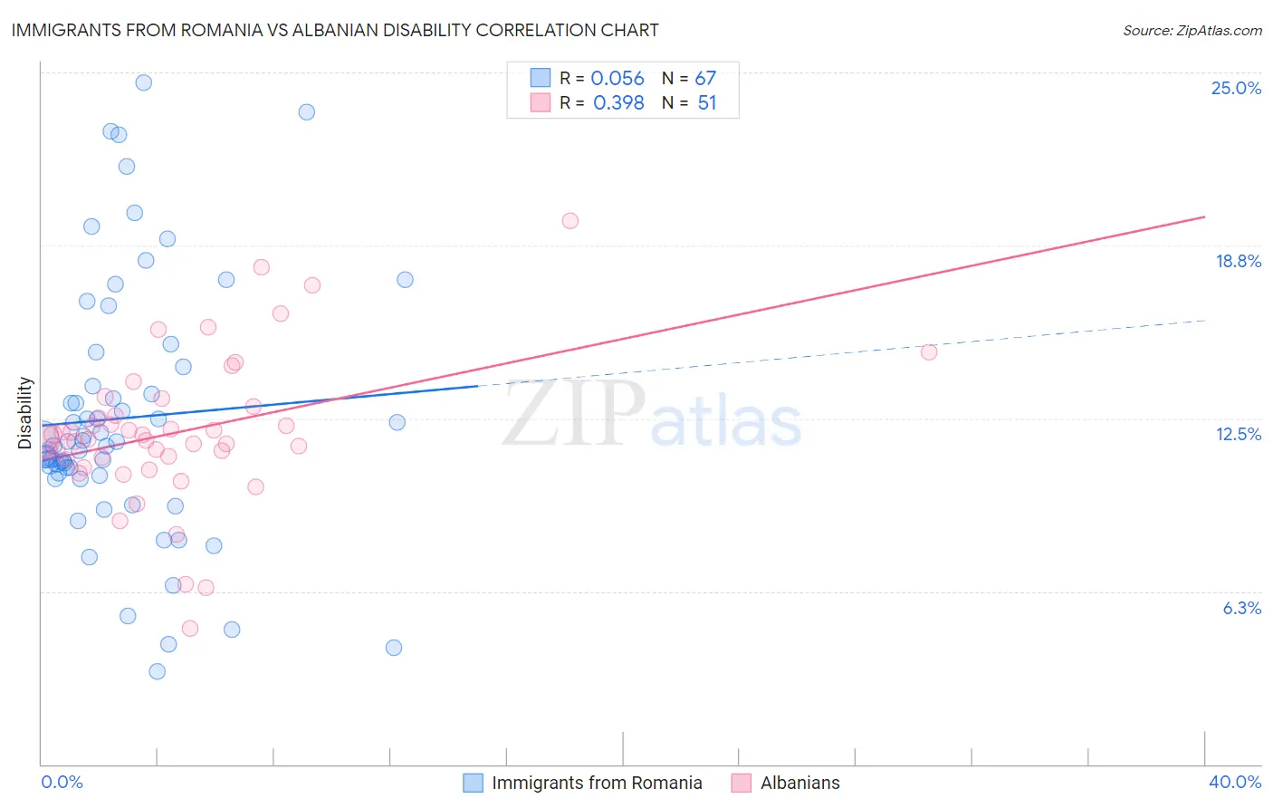 Immigrants from Romania vs Albanian Disability
