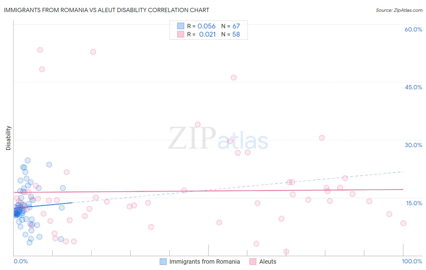 Immigrants from Romania vs Aleut Disability