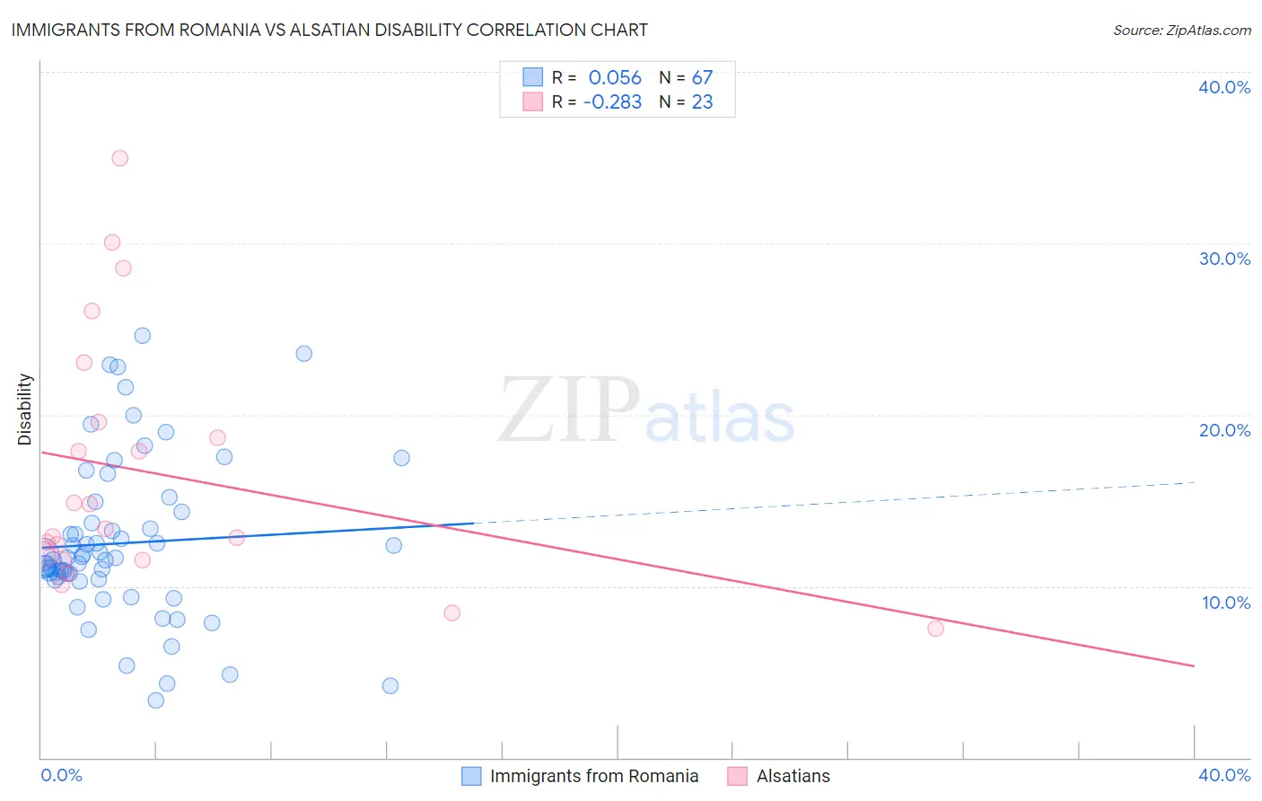 Immigrants from Romania vs Alsatian Disability