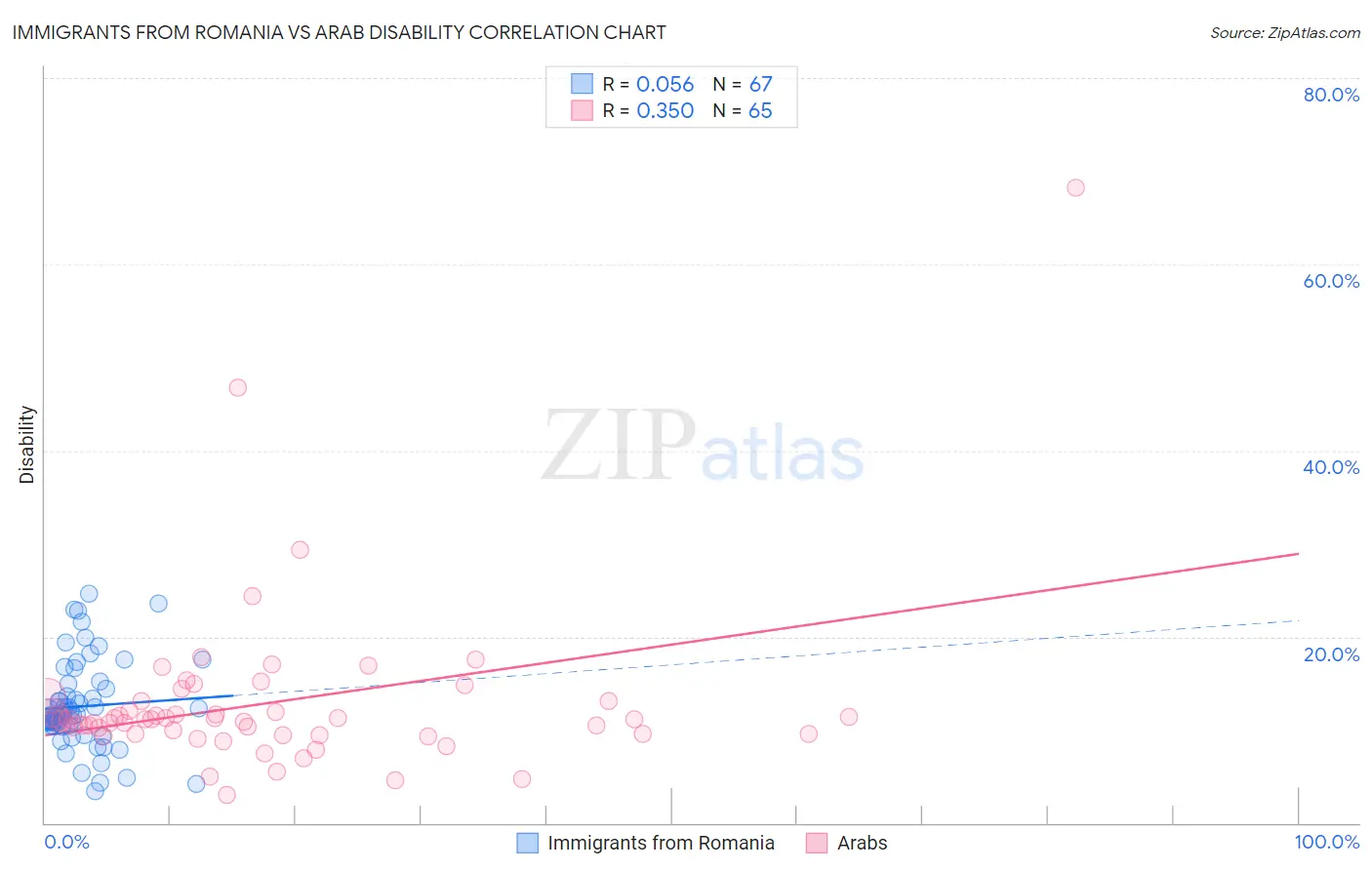 Immigrants from Romania vs Arab Disability
