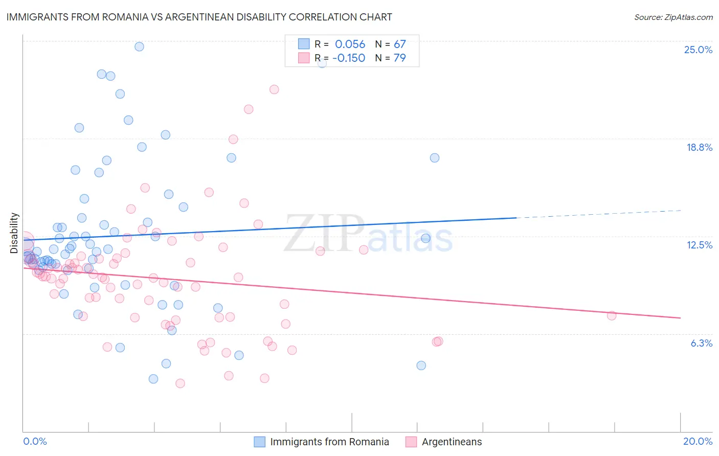 Immigrants from Romania vs Argentinean Disability