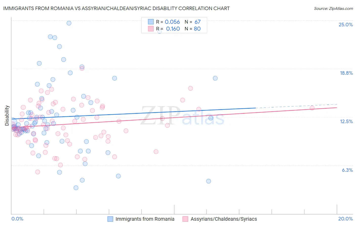 Immigrants from Romania vs Assyrian/Chaldean/Syriac Disability