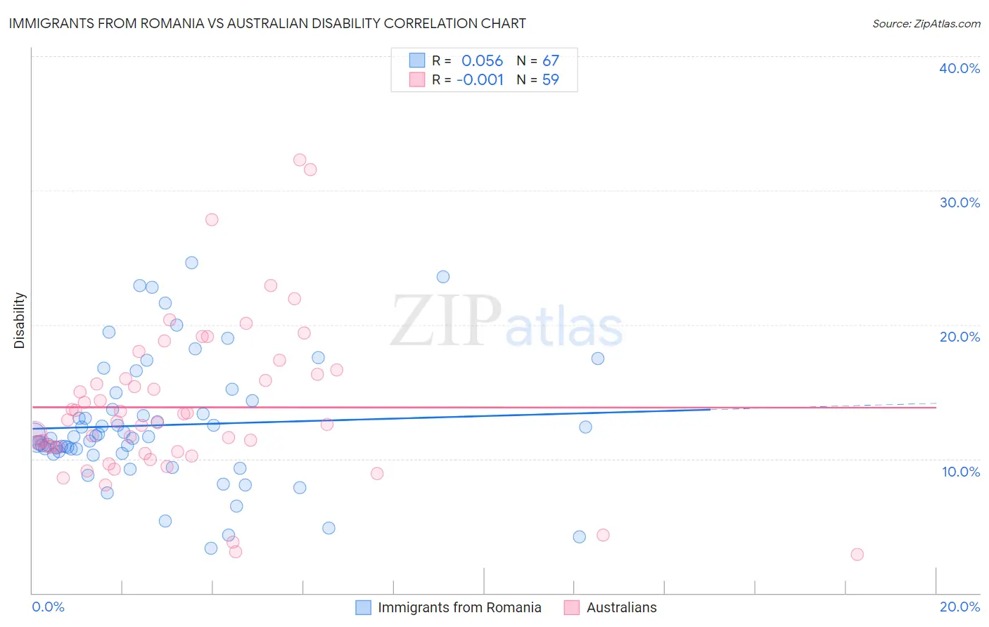 Immigrants from Romania vs Australian Disability