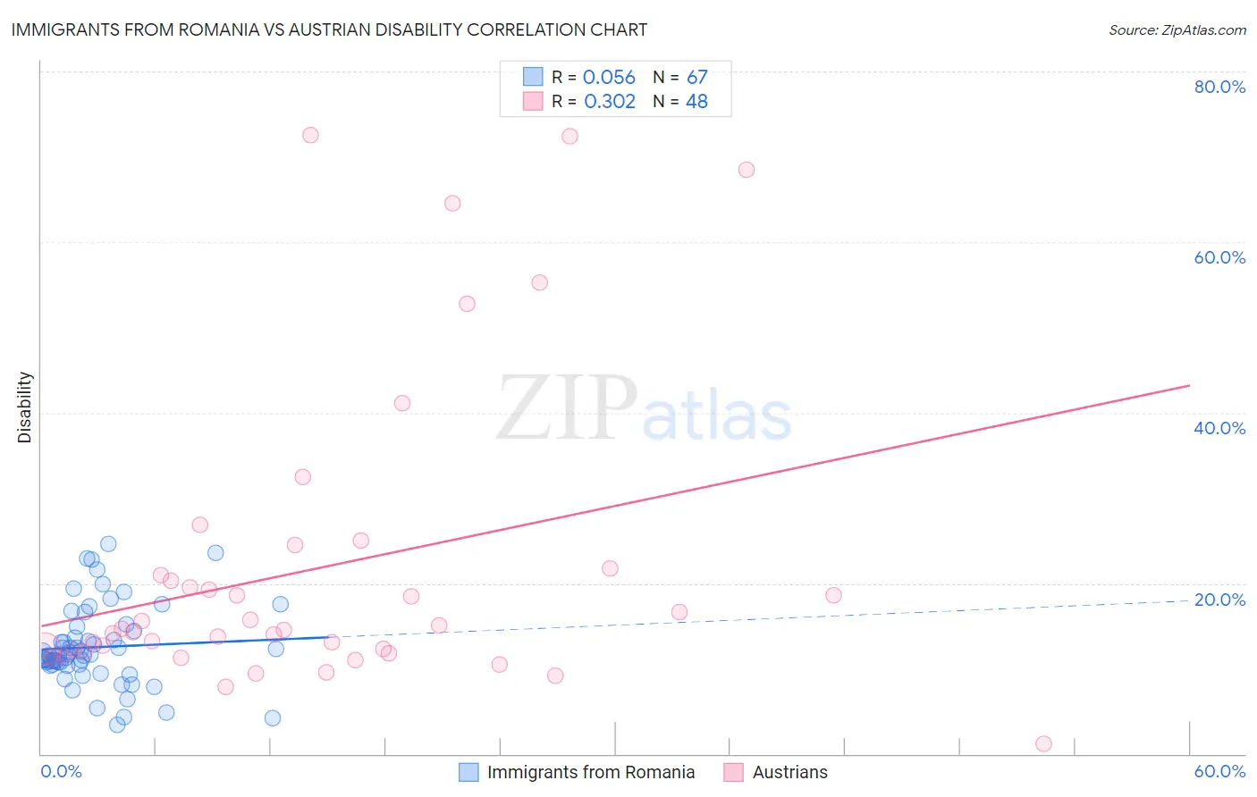 Immigrants from Romania vs Austrian Disability
