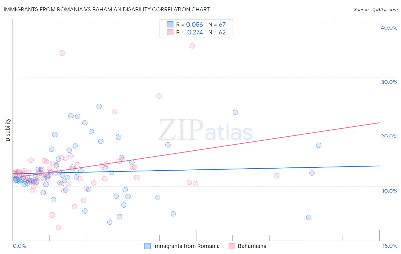 Immigrants from Romania vs Bahamian Disability