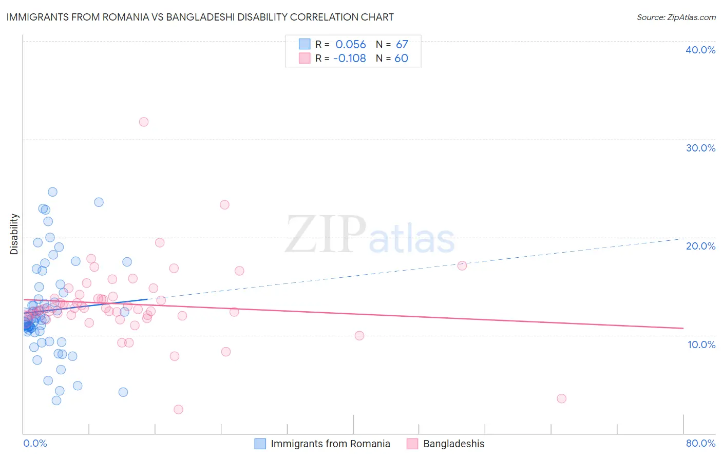 Immigrants from Romania vs Bangladeshi Disability