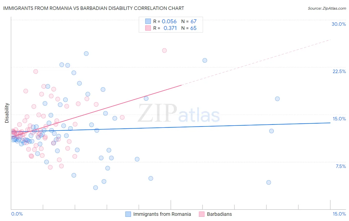 Immigrants from Romania vs Barbadian Disability