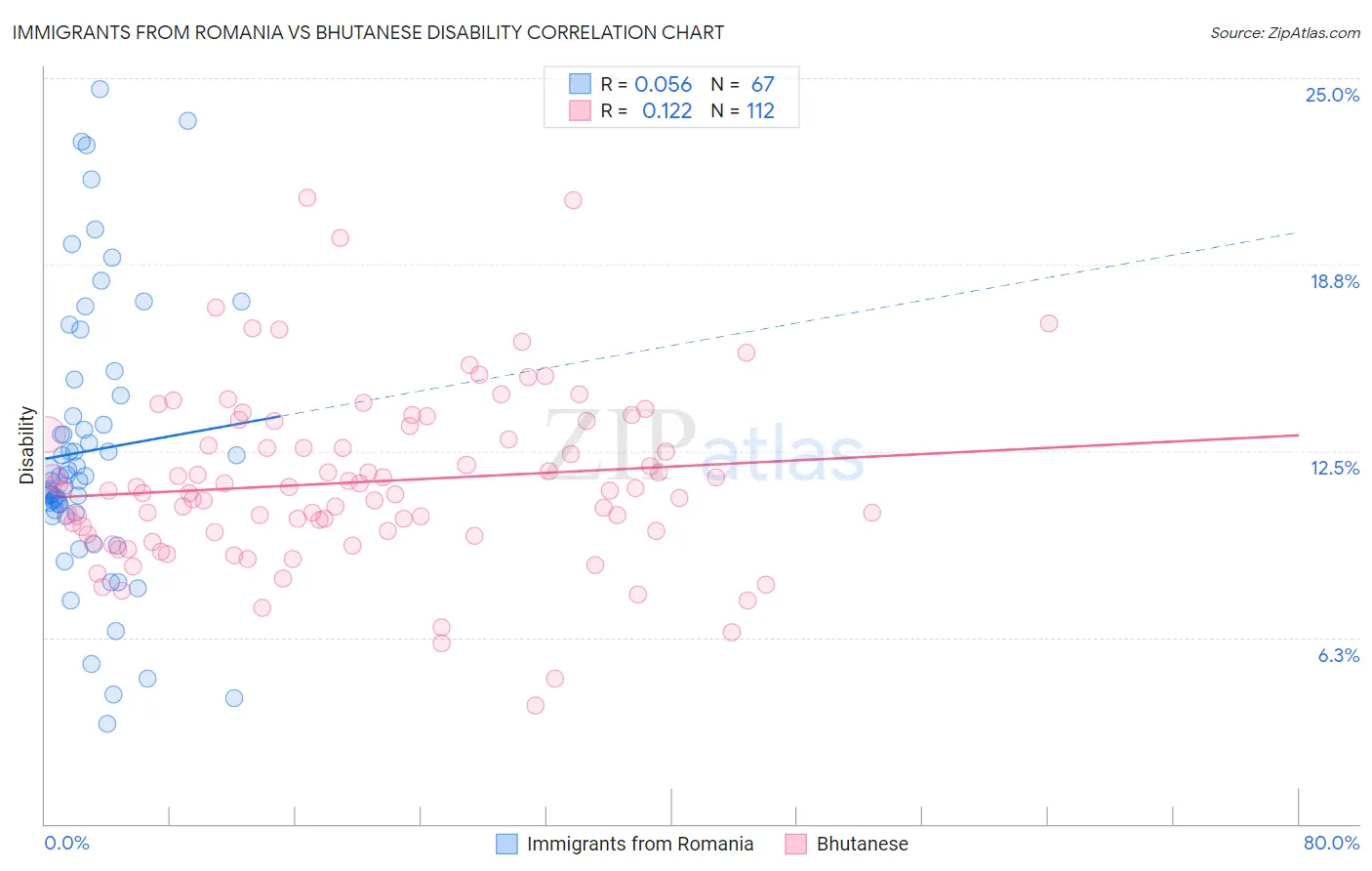 Immigrants from Romania vs Bhutanese Disability