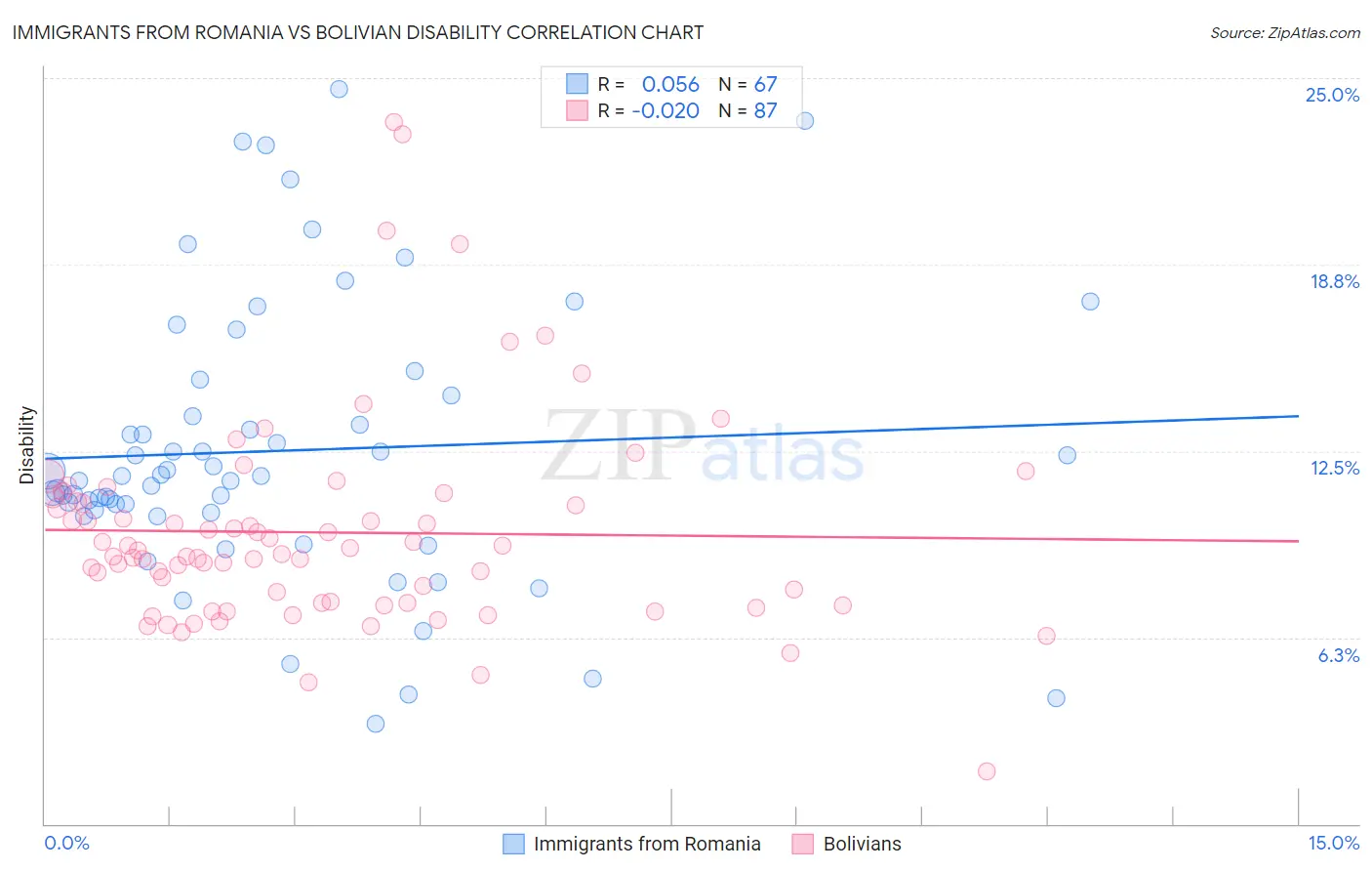 Immigrants from Romania vs Bolivian Disability