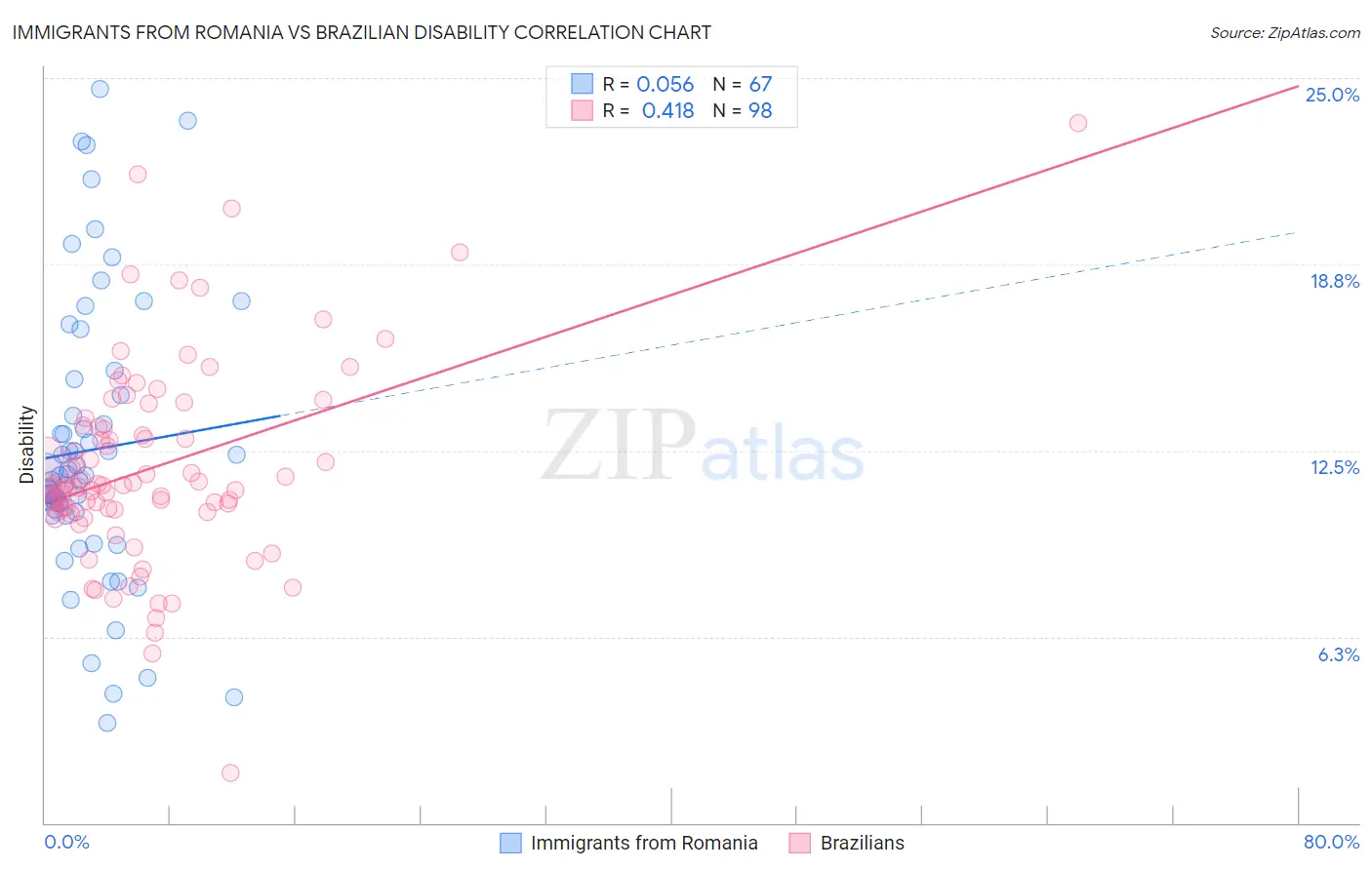 Immigrants from Romania vs Brazilian Disability