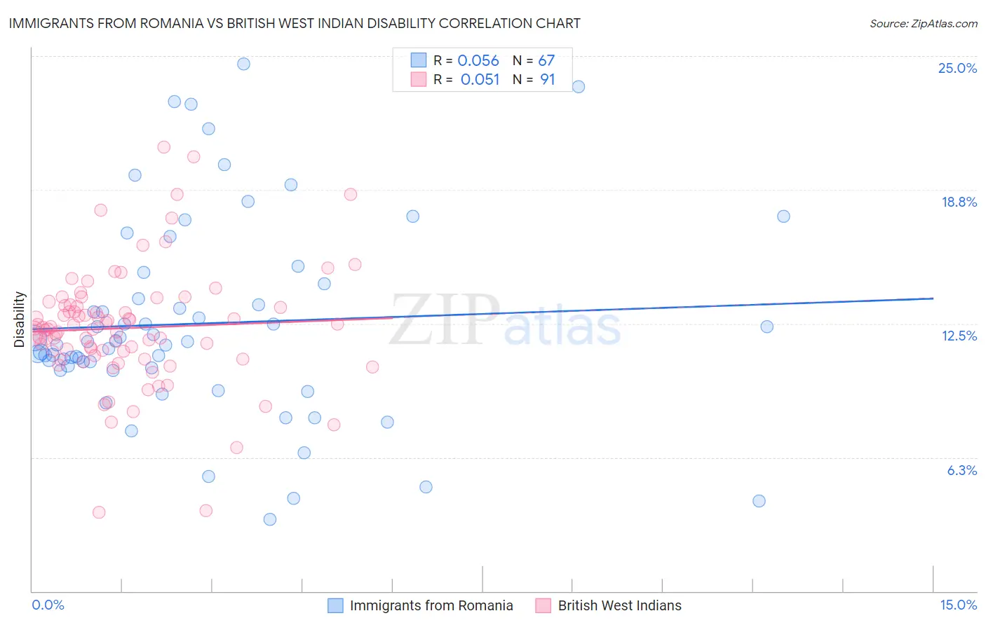 Immigrants from Romania vs British West Indian Disability