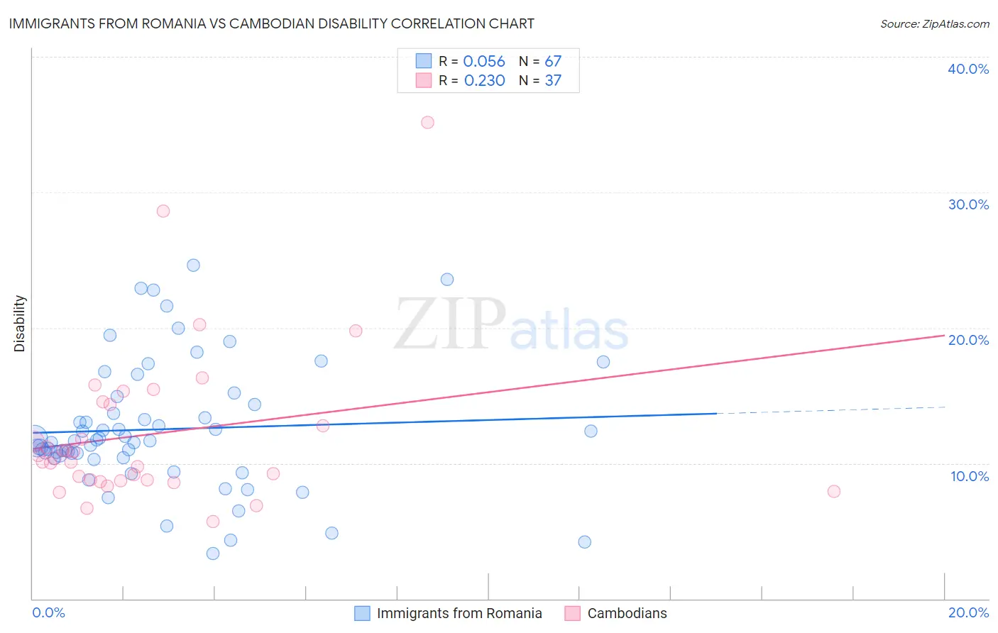 Immigrants from Romania vs Cambodian Disability