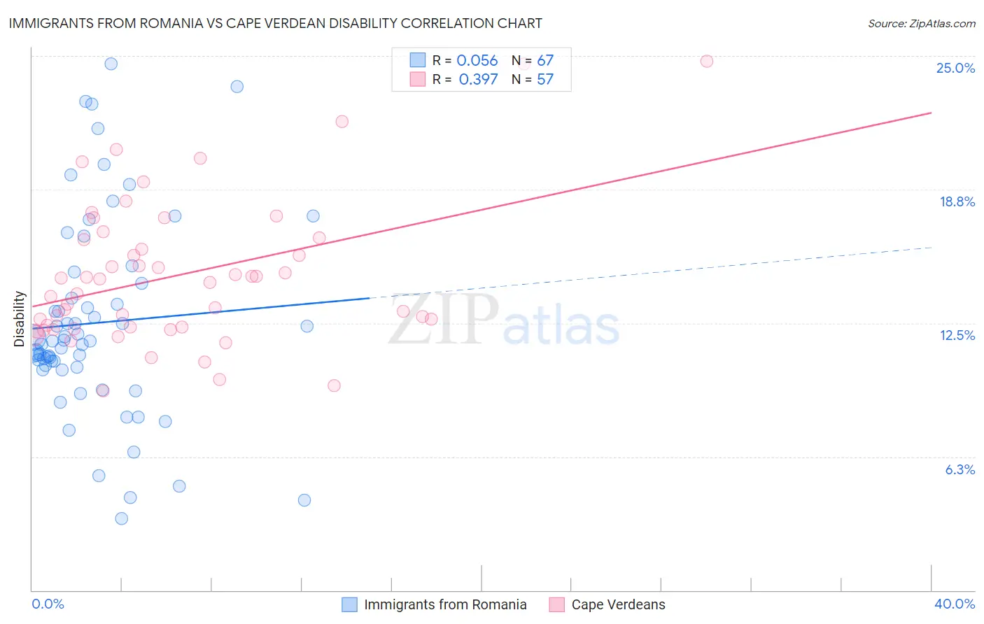 Immigrants from Romania vs Cape Verdean Disability