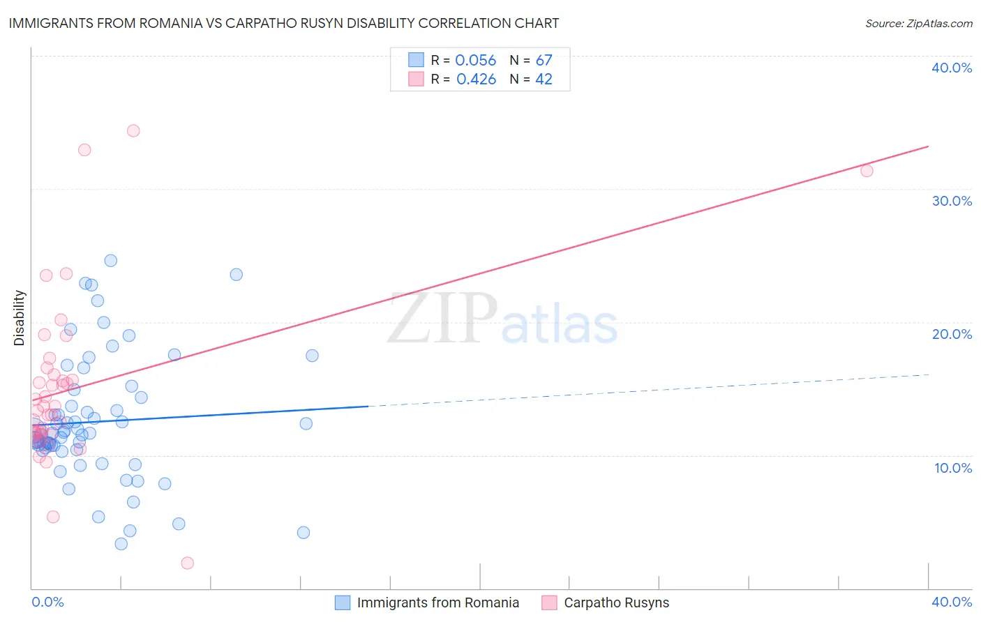 Immigrants from Romania vs Carpatho Rusyn Disability