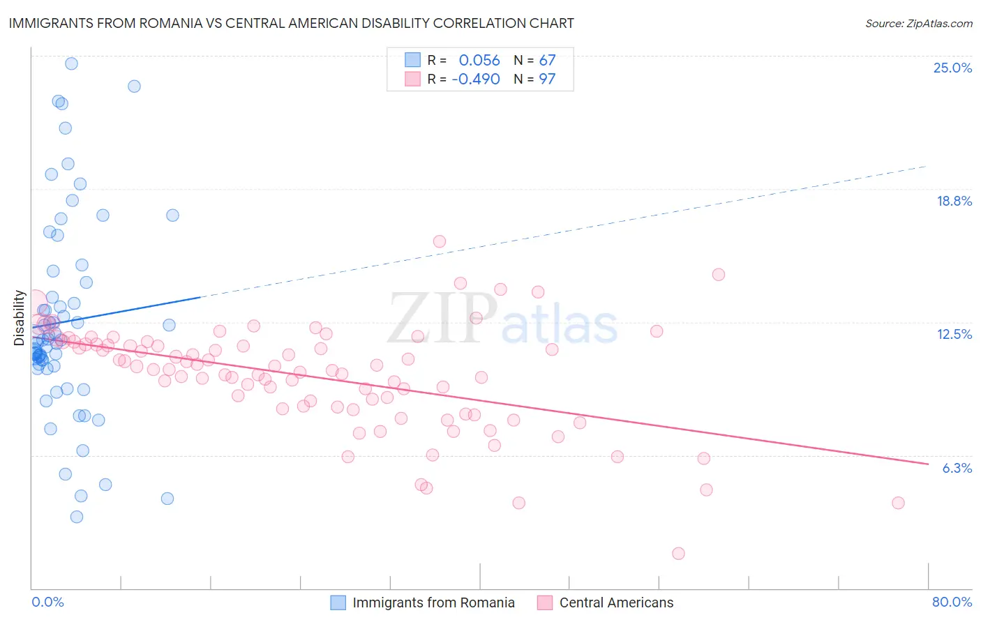 Immigrants from Romania vs Central American Disability