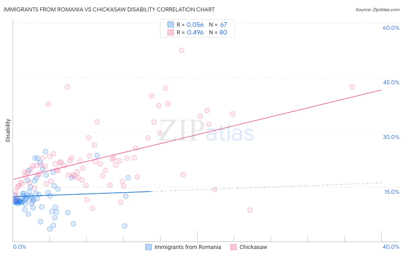 Immigrants from Romania vs Chickasaw Disability