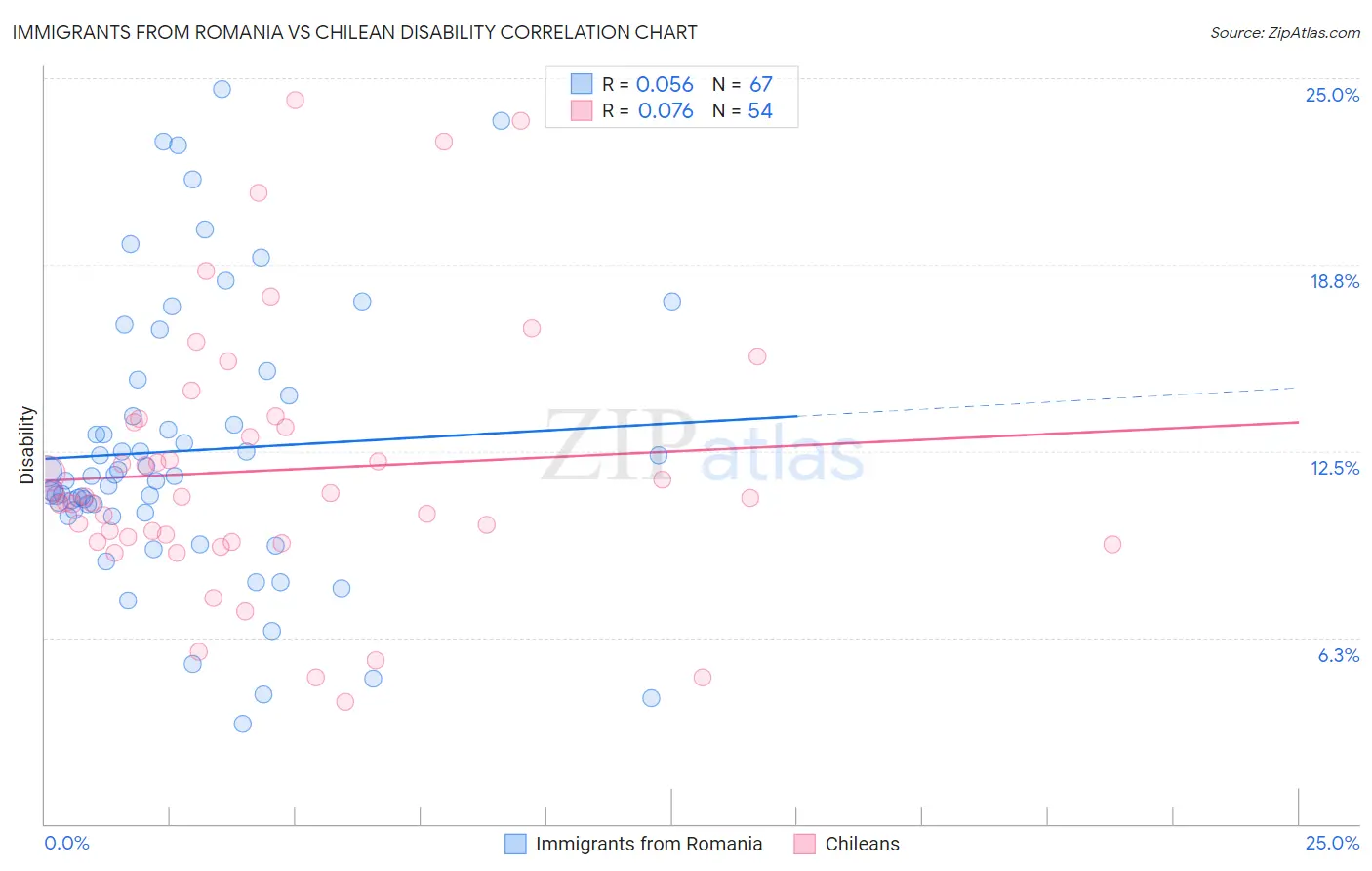 Immigrants from Romania vs Chilean Disability