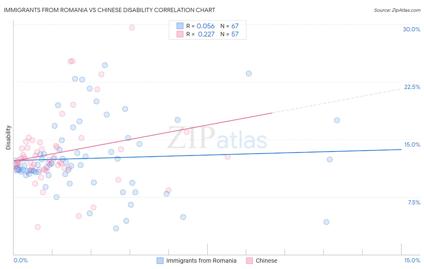 Immigrants from Romania vs Chinese Disability