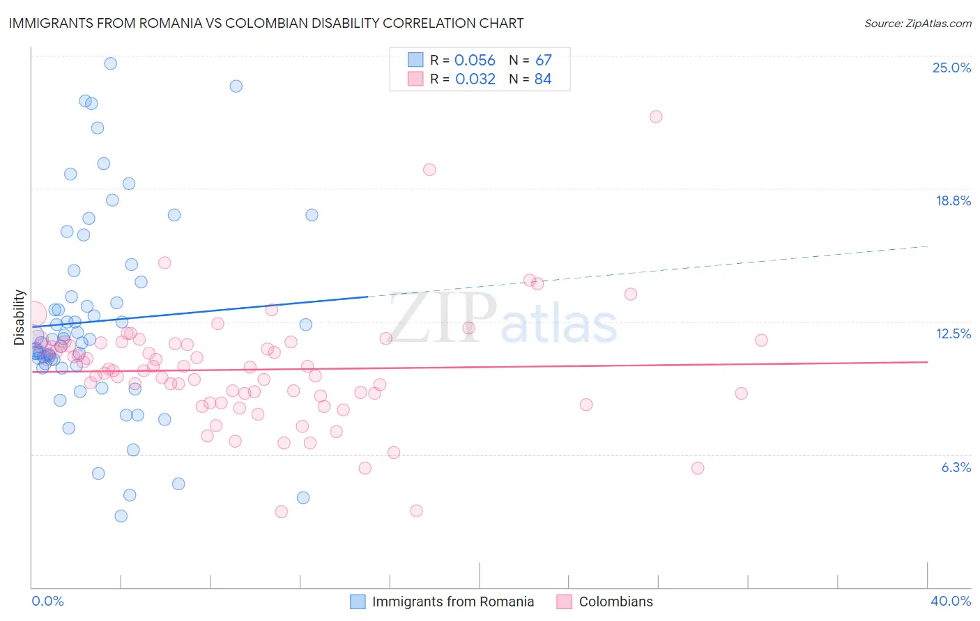 Immigrants from Romania vs Colombian Disability